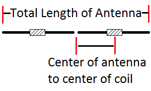 Coil-Shortened Dipole Diagram