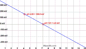 Graph of pH and voltage (Click to view full size.)