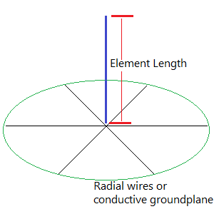 Vertical antenna calculator dimensions