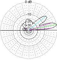 Antenna pattern generated with EZNEC software